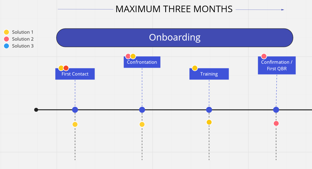 The onboarding stages in the customer journey.