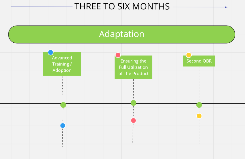 The adaptation stages in the customer journey.