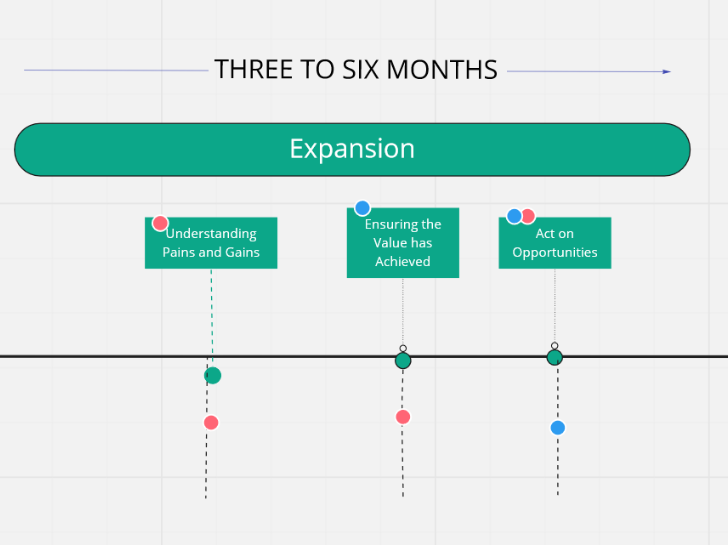 The expansion stages in the customer journey.