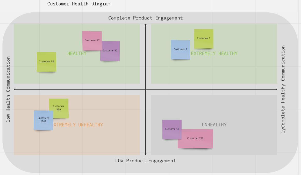 Customer health mapped across engagement and business partnership.